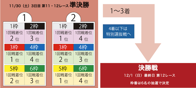 ボートレースバトルチャンピオン3日目・4日目