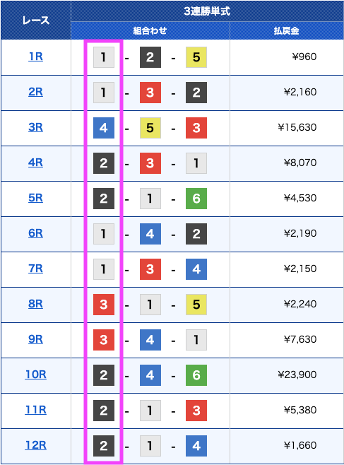 予想 レース 大村 12