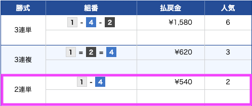 波王無料予想結果