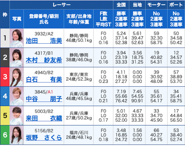 競艇道場2023年5月24日有料予想出走表