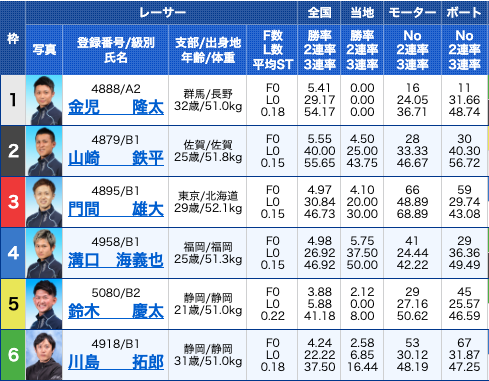 競艇ブル無料出走表