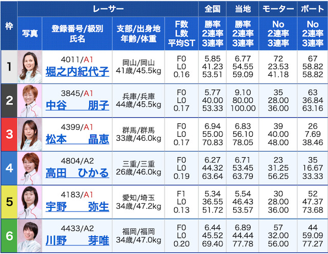 競艇ブル有料予想2レース目