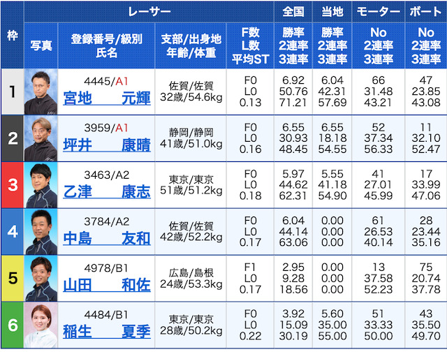 舟王有料予想1レース目