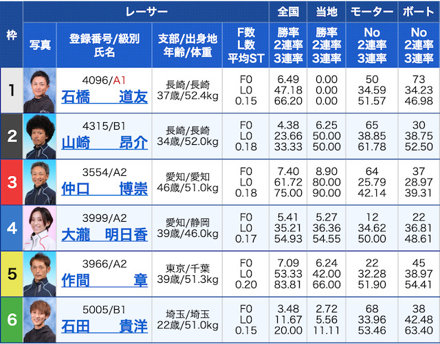 舟王有料予想2レース目出走表