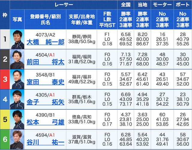 皇艇有料予想２レース目