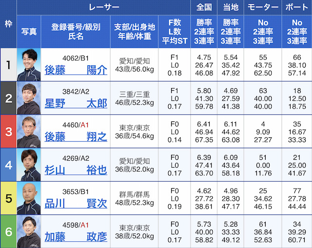 2022年9月2日戸田6R出走表