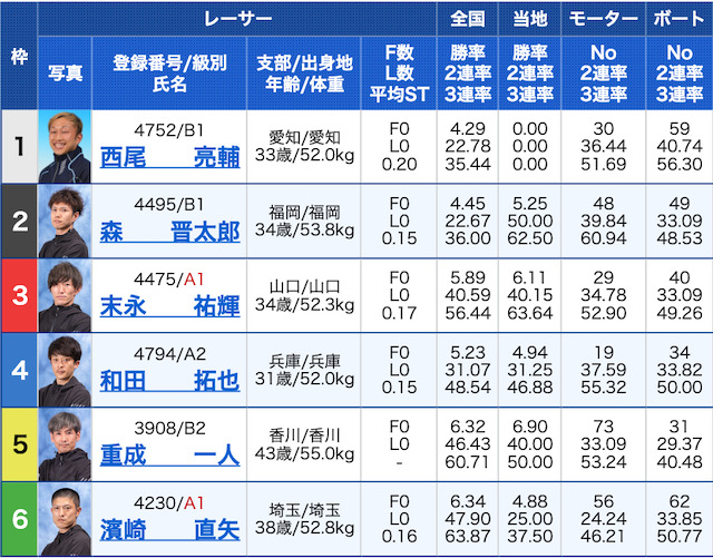 ボートクロニクル有料予想1レース目