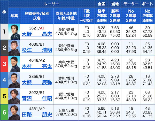 ボートクロニクル有料予想2レース目出走表