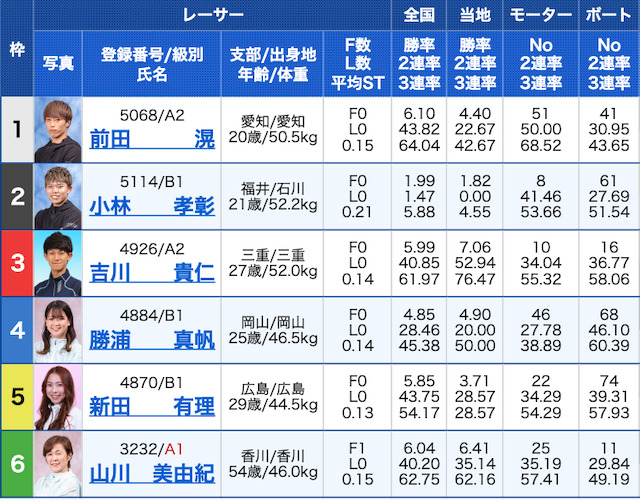 2021年2月5日ボートワン無料予想