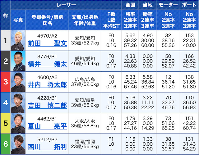 競艇エキスパート有料予想1レース目