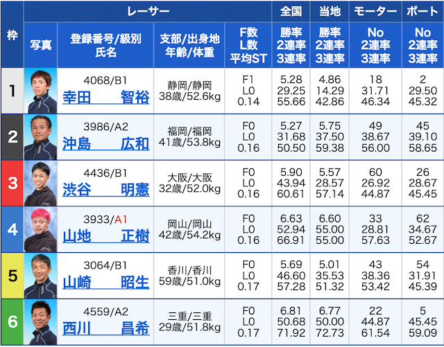 花舟有料予想1レース目