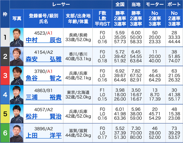 競艇道場無料予想2021年6月14日