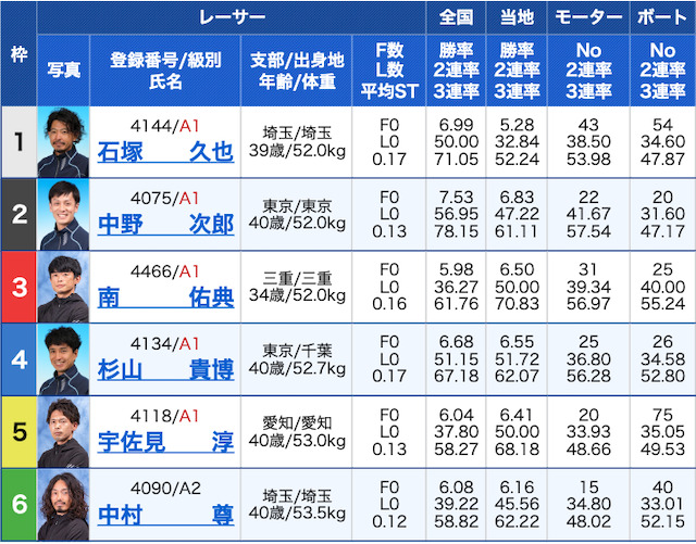 競艇道場有料予想2レース目