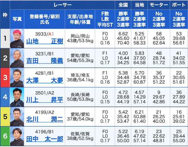 舟遊記有料予想1レース目