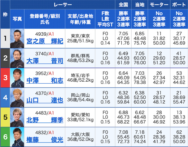 競艇道場免許皆伝2レース目