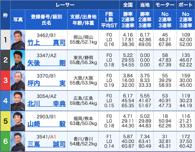 競艇オニアツ酒呑童子1レース目