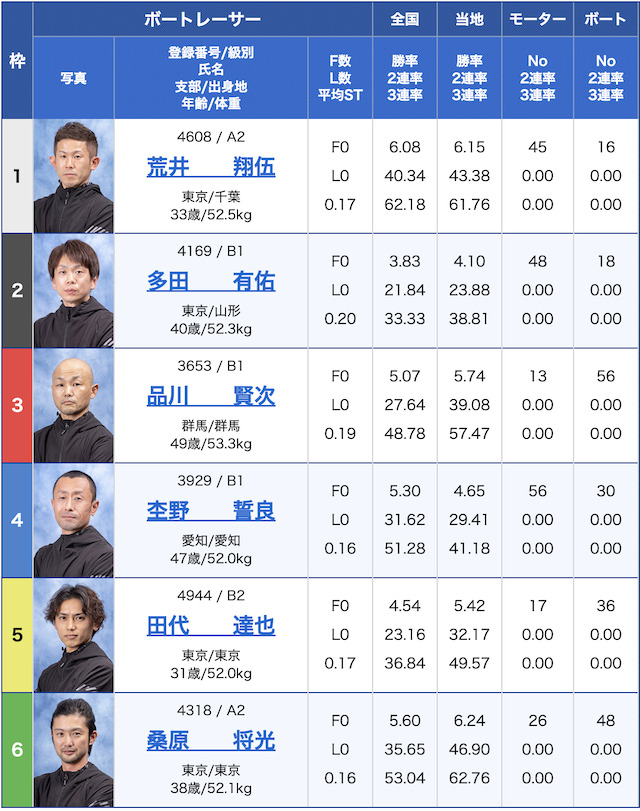Boat&Go出走表有料予想2023年5月4日②