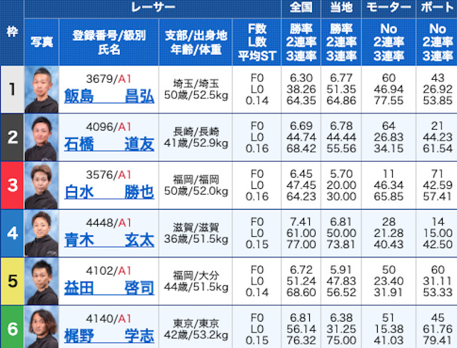 ボートインベスター2023年5月16日無料予想出走表