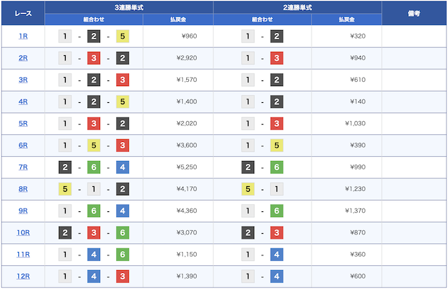 2024年12月1日の徳山競艇の全レース結果の画像