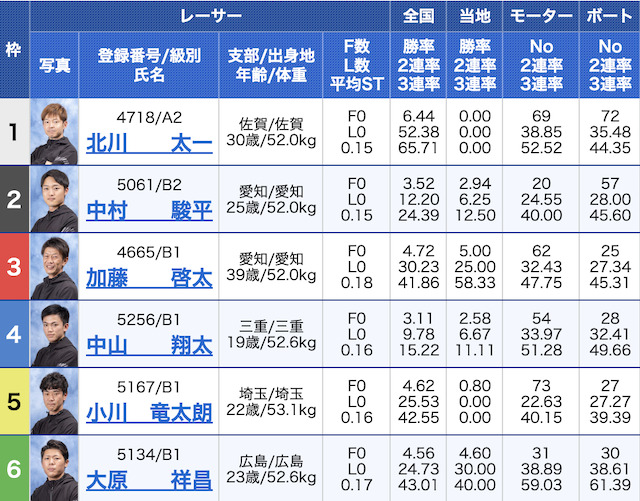 プロ競艇ライズ2023年5月12日無料予想出走表