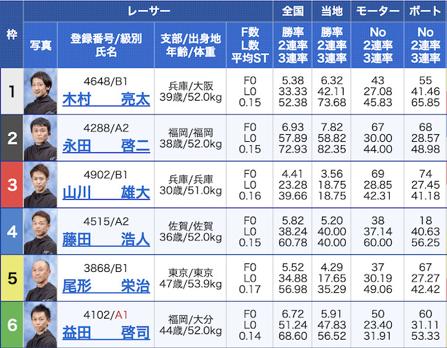 舟遊記5月19日出走表