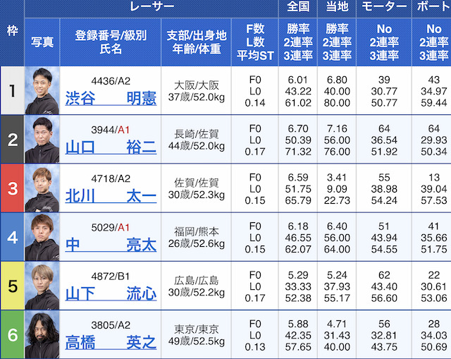 2023年06月15日徳山10R出走表
