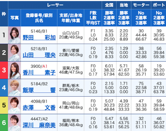 最競艇国2023年5月20日有料予想出走表