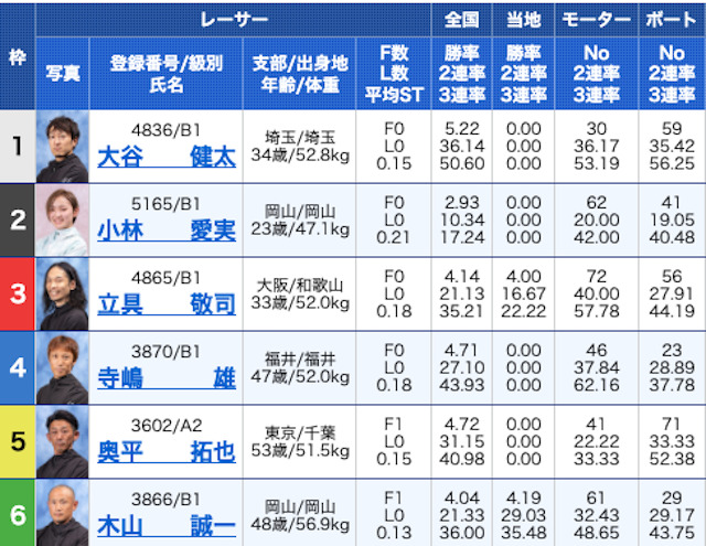 皇艇2023年5月31日有料予想出走表