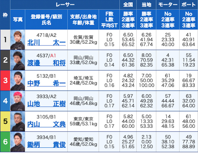 競艇バレット2023年5月23日有料予想出走表の