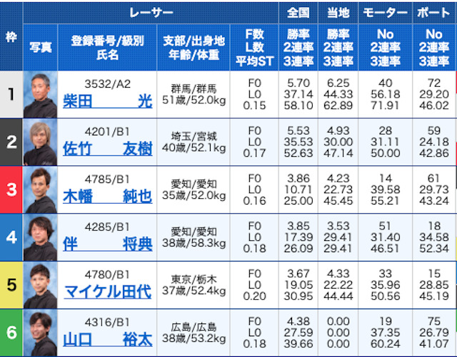 競艇バブル2023年6月9日有料予想出走表