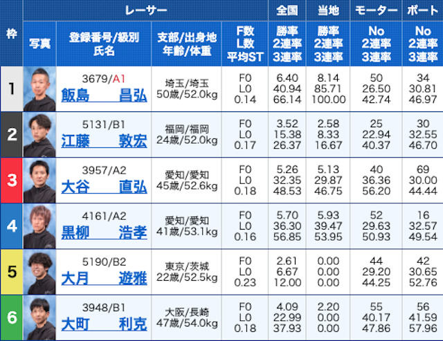 2023年5月28日有料予想出走表