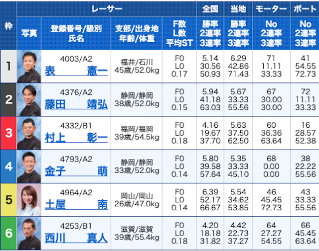 競艇ダイヤモンド2023年5月22日有料予想びわこ10R出走表