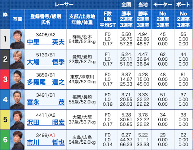 競艇ラボ2023年5月21日有料予想出走表