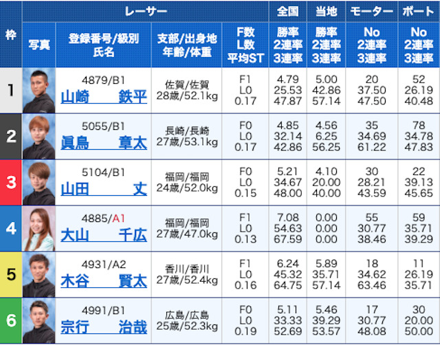 競艇ユートピア2023年6月15日無料予想出走表