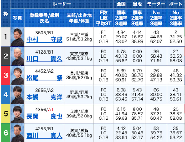 日刊ボート2023年6月12日無料予想出走表