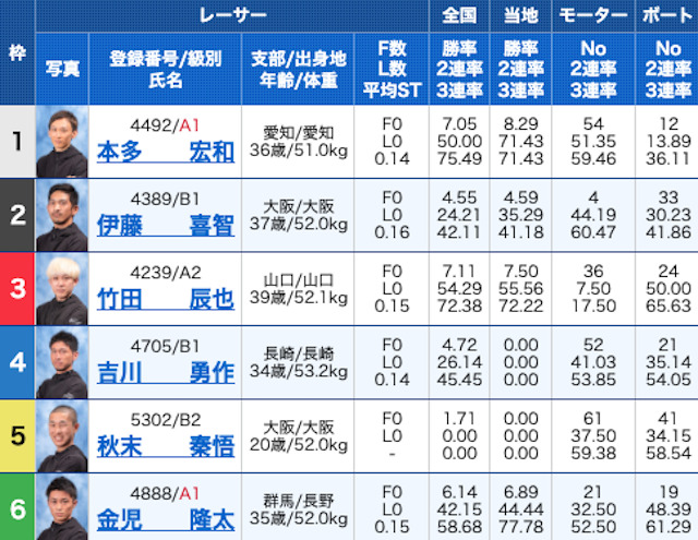 スターボート2023年6月12日無料予想出走表