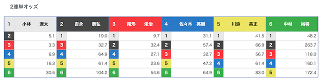 2023年07月07日児島1R2連単オッズ表