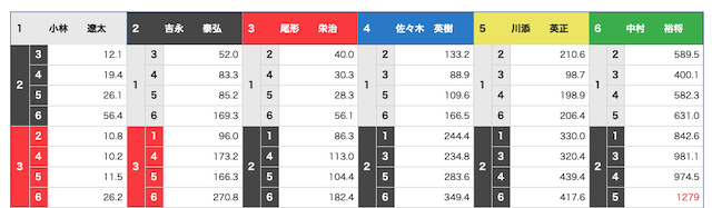 2023年07月07日児島1R3連単オッズ表