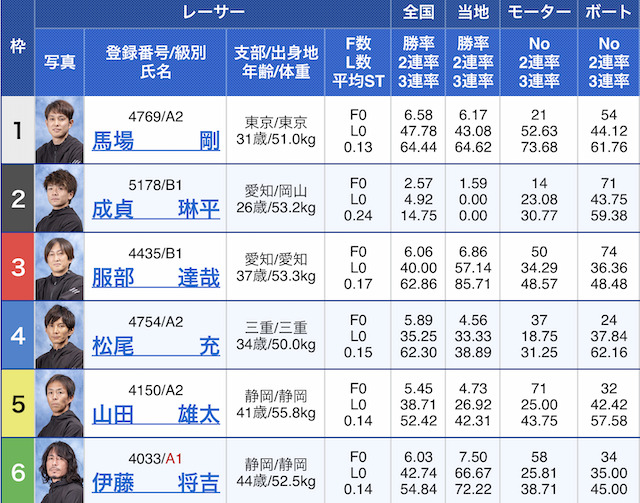2023年7月12日の多摩川9R出走表
