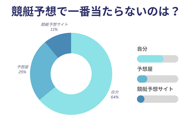 競艇予想で一番当たらないのは？のアンケート調査結果の割合の画像