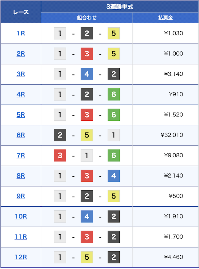 7月9日の大村競艇の全レースの結果の画像