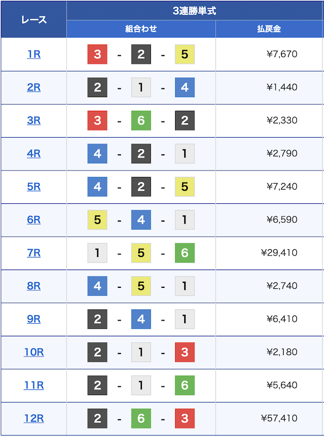 6月22日の平和島競艇の全レースの結果の画像