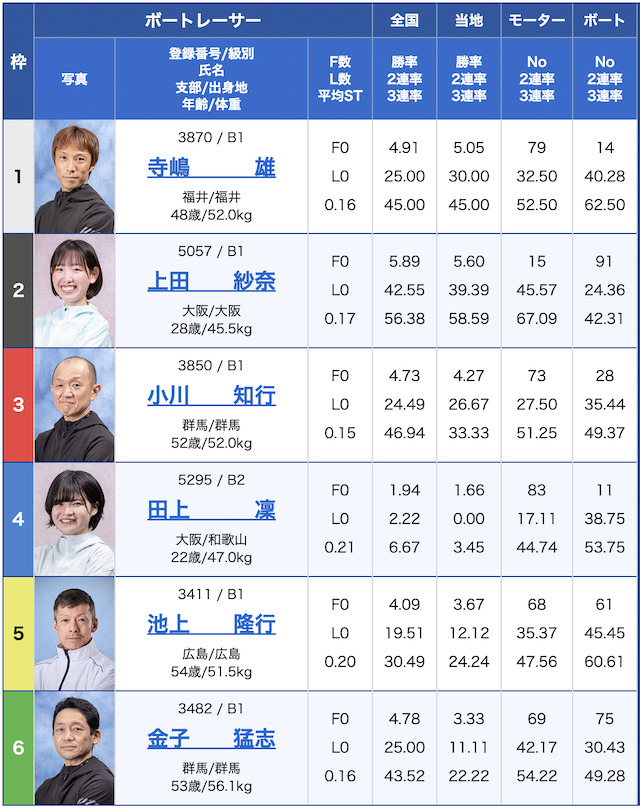 7月22日の住之江1レースの出走表の画像