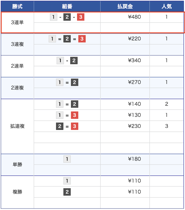 7月22日の住之江1レースの結果の画像