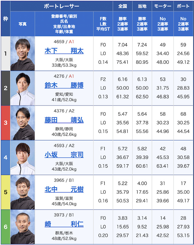 8月29日の三国競艇10レースの出走表の画像