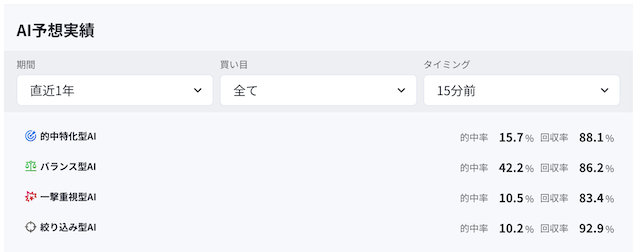 ボーターズAIの2023年11月から2024年11月までの成績