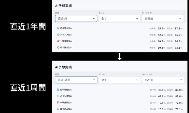 ボーターズAIの的中率の画像