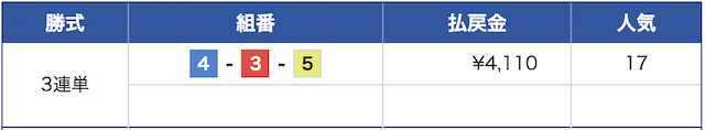 5月23日の戸田9レースの3連単の結果4-3-5