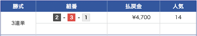 5月23日の戸田11レースの3連単の結果2-3-1