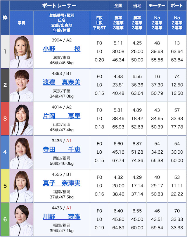 6月23日の若松7レースの出走表の画像